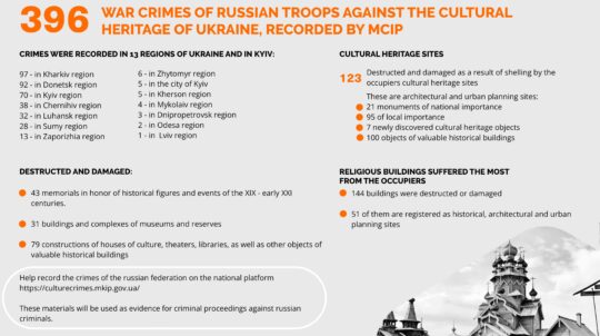 The MCIP recorded about 400 russian war crimes against Ukrainian cultural heritage